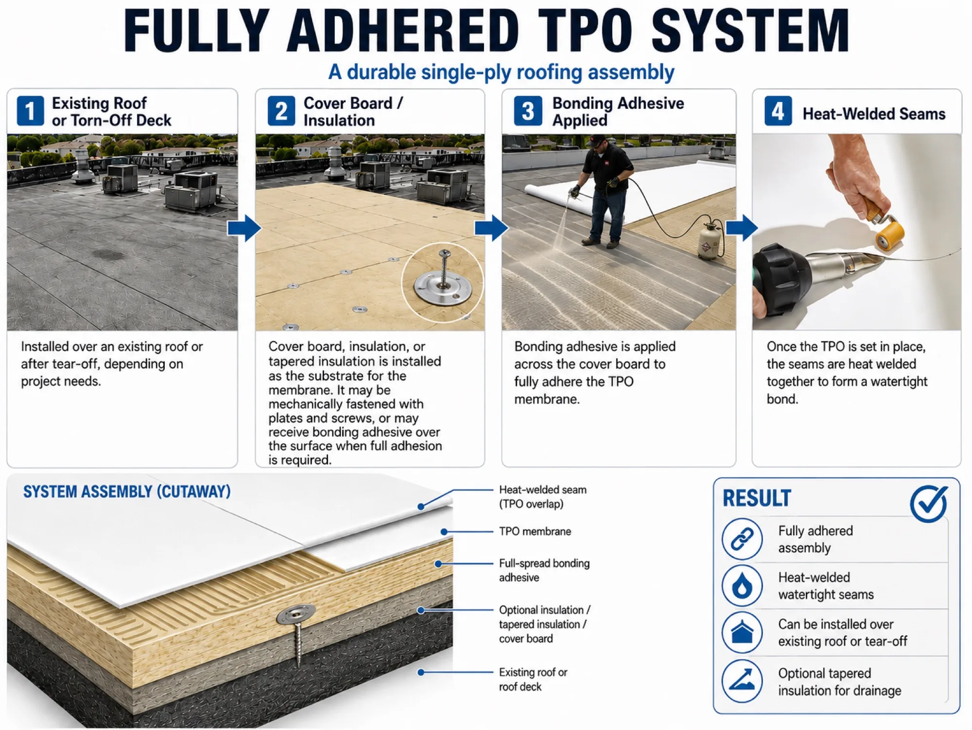 Fully adhered TPO